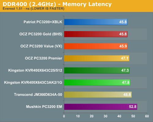 DDR400 (2.4GHz) - Memory Latency